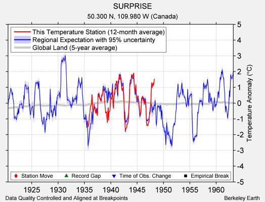 SURPRISE comparison to regional expectation