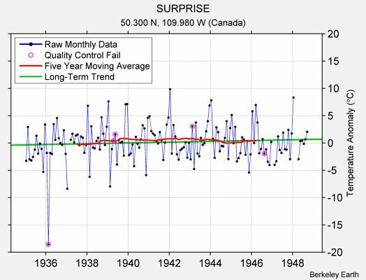 SURPRISE Raw Mean Temperature