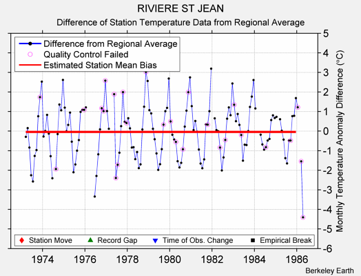 RIVIERE ST JEAN difference from regional expectation