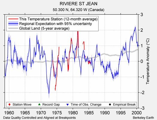 RIVIERE ST JEAN comparison to regional expectation