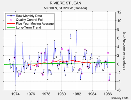 RIVIERE ST JEAN Raw Mean Temperature