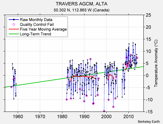 TRAVERS AGCM, ALTA Raw Mean Temperature