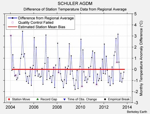 SCHULER AGDM difference from regional expectation