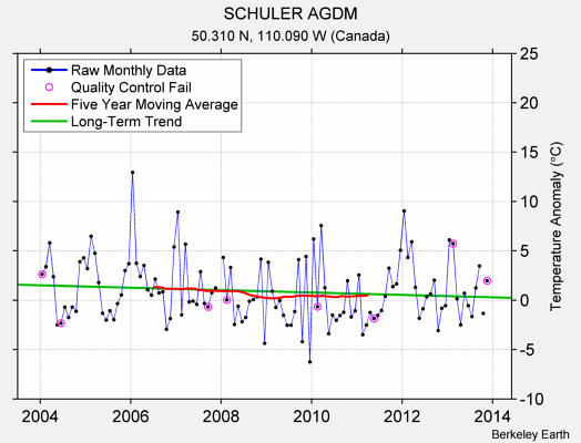 SCHULER AGDM Raw Mean Temperature