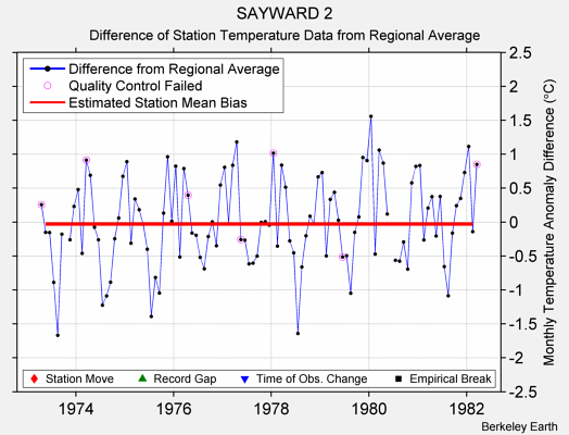 SAYWARD 2 difference from regional expectation