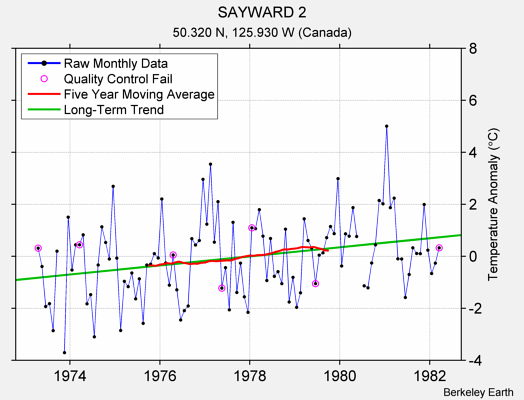 SAYWARD 2 Raw Mean Temperature