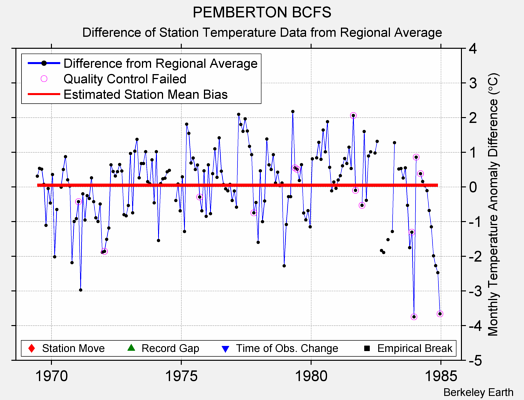 PEMBERTON BCFS difference from regional expectation