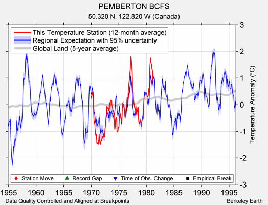 PEMBERTON BCFS comparison to regional expectation