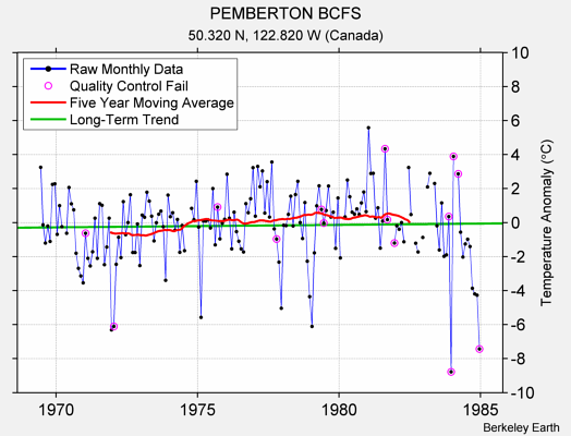 PEMBERTON BCFS Raw Mean Temperature