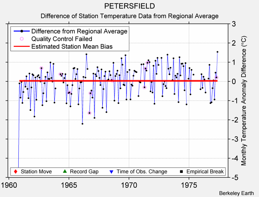 PETERSFIELD difference from regional expectation