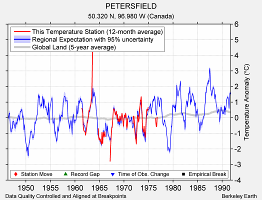 PETERSFIELD comparison to regional expectation