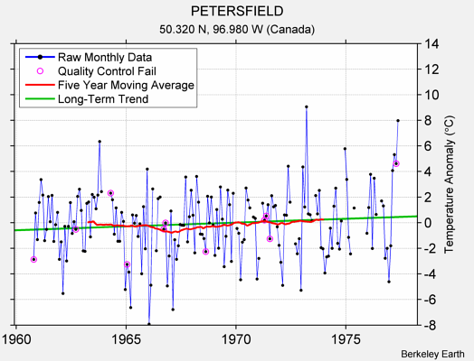 PETERSFIELD Raw Mean Temperature