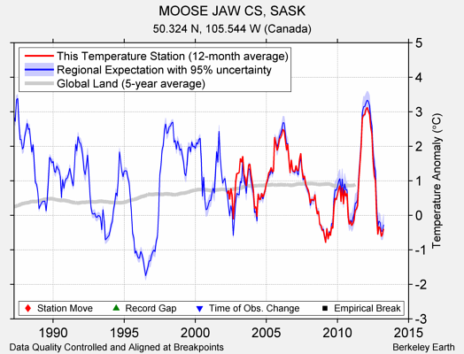 MOOSE JAW CS, SASK comparison to regional expectation