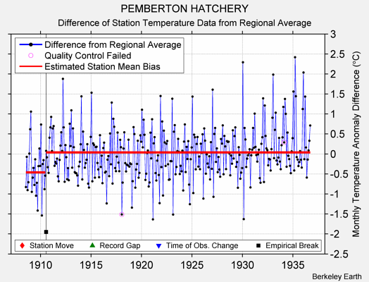 PEMBERTON HATCHERY difference from regional expectation