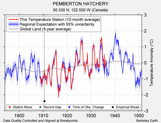 PEMBERTON HATCHERY comparison to regional expectation