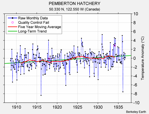 PEMBERTON HATCHERY Raw Mean Temperature