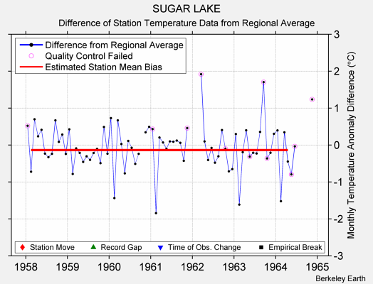 SUGAR LAKE difference from regional expectation