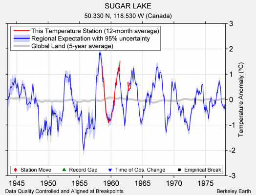 SUGAR LAKE comparison to regional expectation