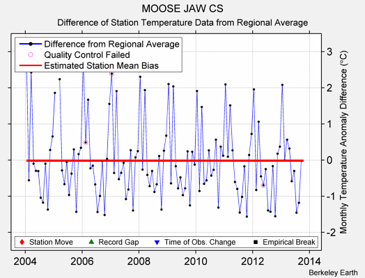 MOOSE JAW CS difference from regional expectation