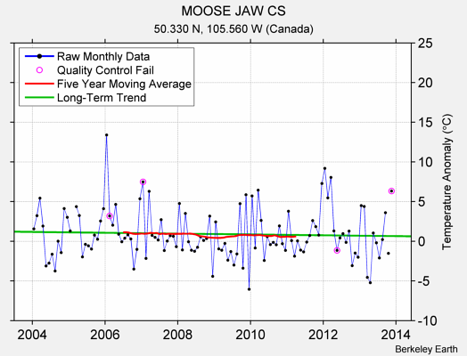 MOOSE JAW CS Raw Mean Temperature