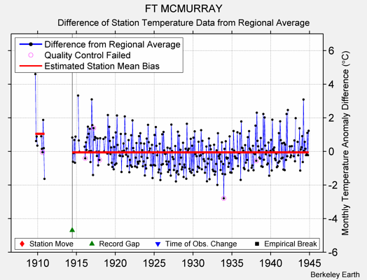 FT MCMURRAY difference from regional expectation