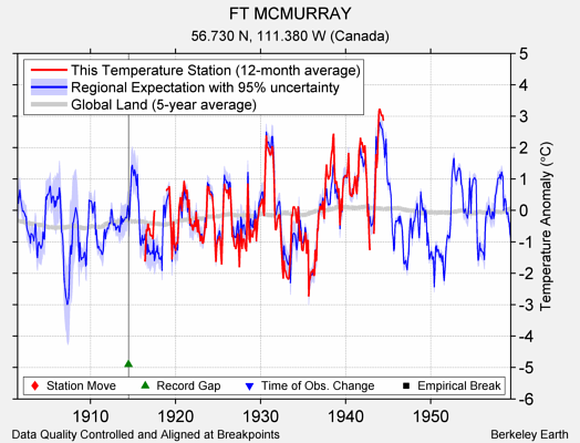 FT MCMURRAY comparison to regional expectation