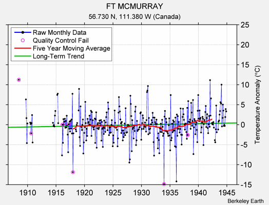 FT MCMURRAY Raw Mean Temperature