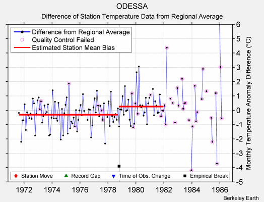 ODESSA difference from regional expectation