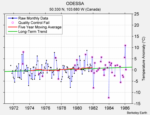 ODESSA Raw Mean Temperature