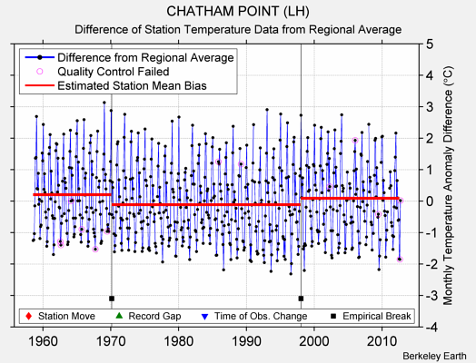 CHATHAM POINT (LH) difference from regional expectation