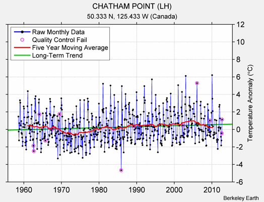 CHATHAM POINT (LH) Raw Mean Temperature