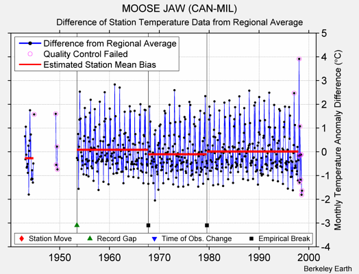 MOOSE JAW (CAN-MIL) difference from regional expectation