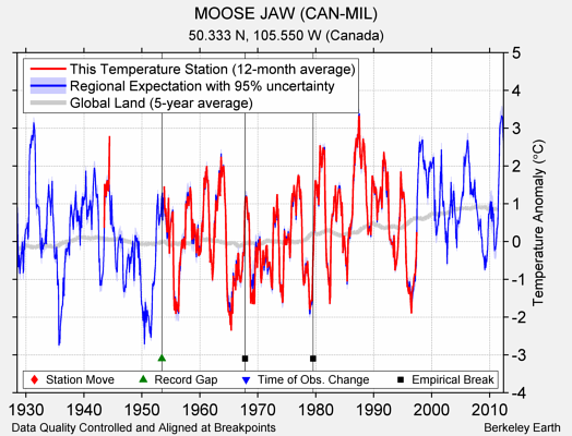 MOOSE JAW (CAN-MIL) comparison to regional expectation