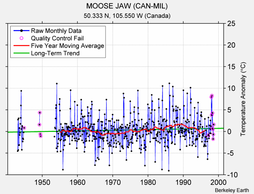 MOOSE JAW (CAN-MIL) Raw Mean Temperature