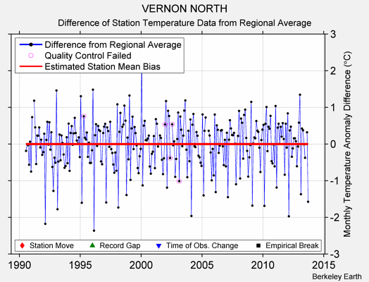 VERNON NORTH difference from regional expectation