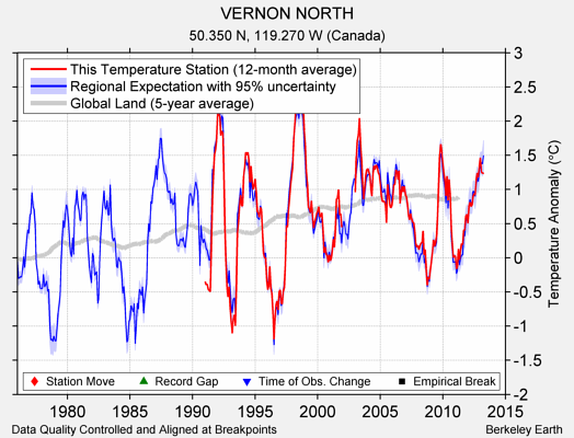 VERNON NORTH comparison to regional expectation