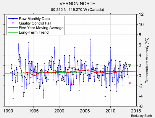 VERNON NORTH Raw Mean Temperature