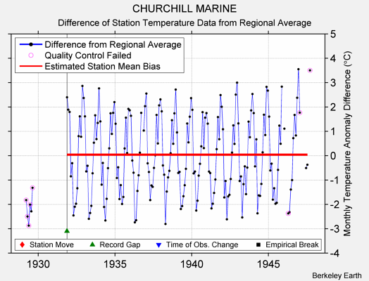 CHURCHILL MARINE difference from regional expectation