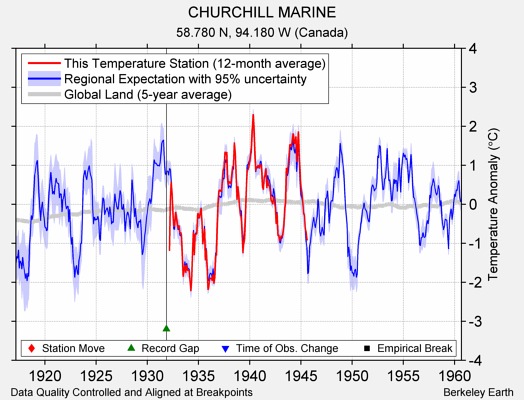 CHURCHILL MARINE comparison to regional expectation