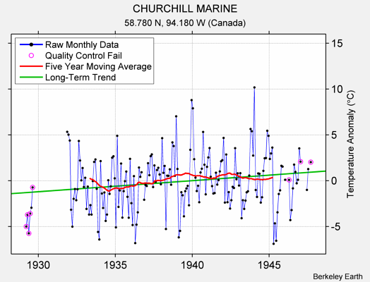 CHURCHILL MARINE Raw Mean Temperature