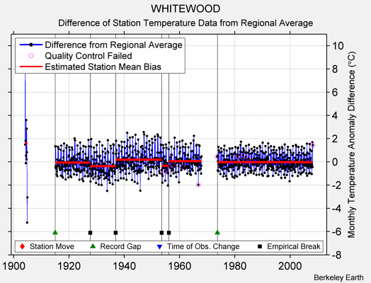 WHITEWOOD difference from regional expectation