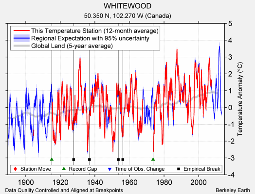 WHITEWOOD comparison to regional expectation