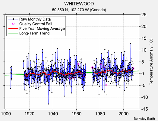 WHITEWOOD Raw Mean Temperature