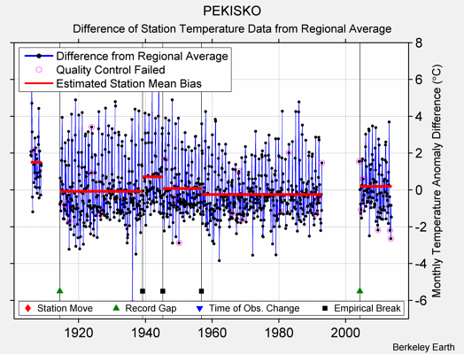 PEKISKO difference from regional expectation