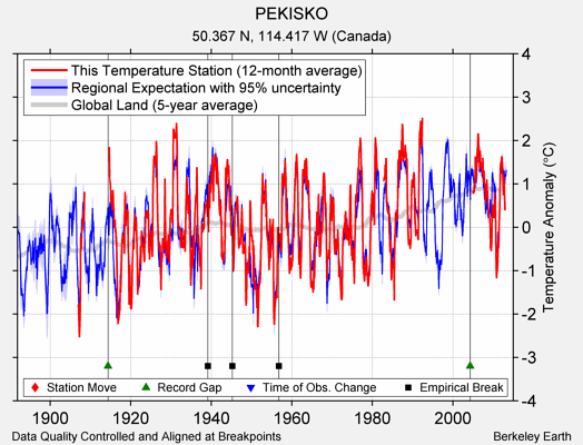 PEKISKO comparison to regional expectation