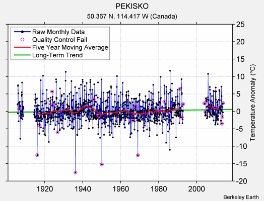 PEKISKO Raw Mean Temperature