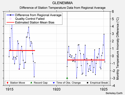 GLENEMMA difference from regional expectation