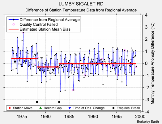 LUMBY SIGALET RD difference from regional expectation