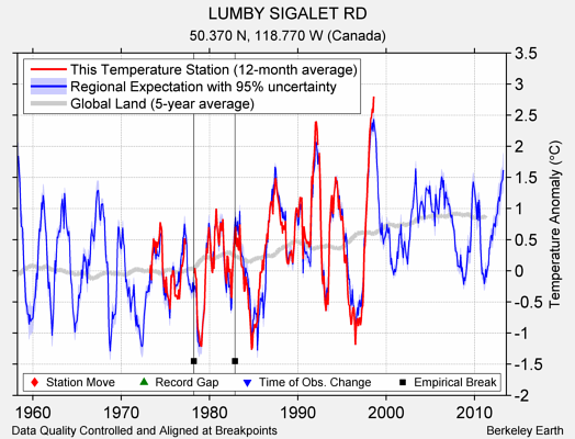 LUMBY SIGALET RD comparison to regional expectation