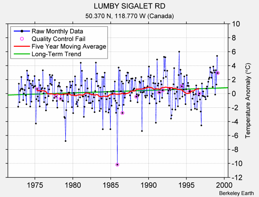 LUMBY SIGALET RD Raw Mean Temperature